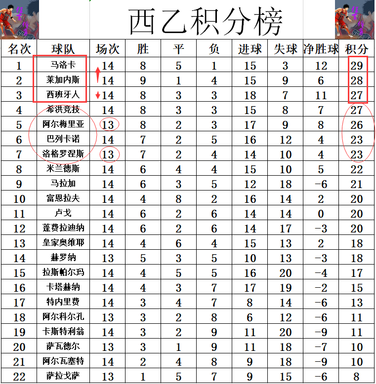 关于马洛卡主场获胜，保住积分榜前十位置的信息