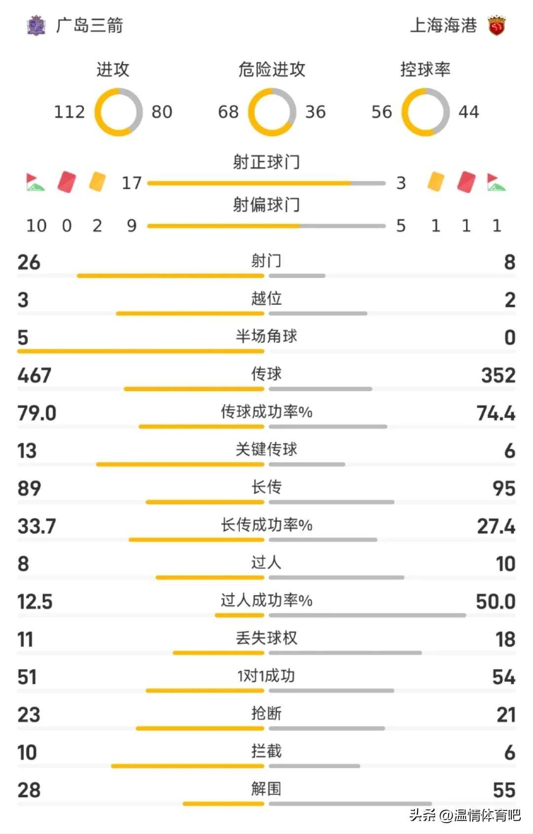 球员在最新一场比赛中创造出纪录表现 球员在最新一场比赛中创造出纪录表现